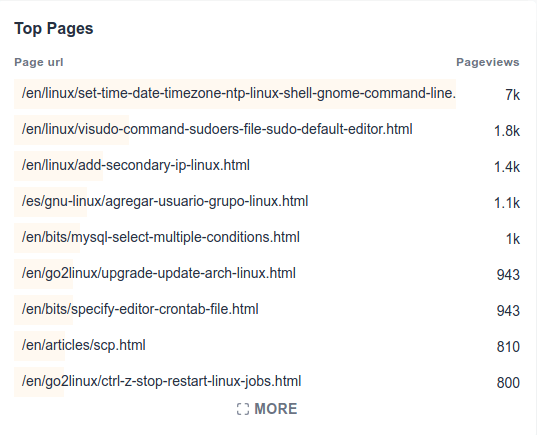 plausible-top-pages